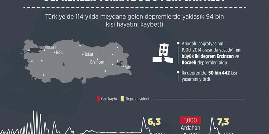 Depremler Türkiye'de hayatını kaybeden kişi sayısı 94 bin